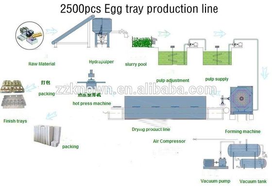 34KW δίσκος αυγών εγγράφου που κατασκευάζει τη μηχανή 7000pcs/H για τα πακέτα κρασιού